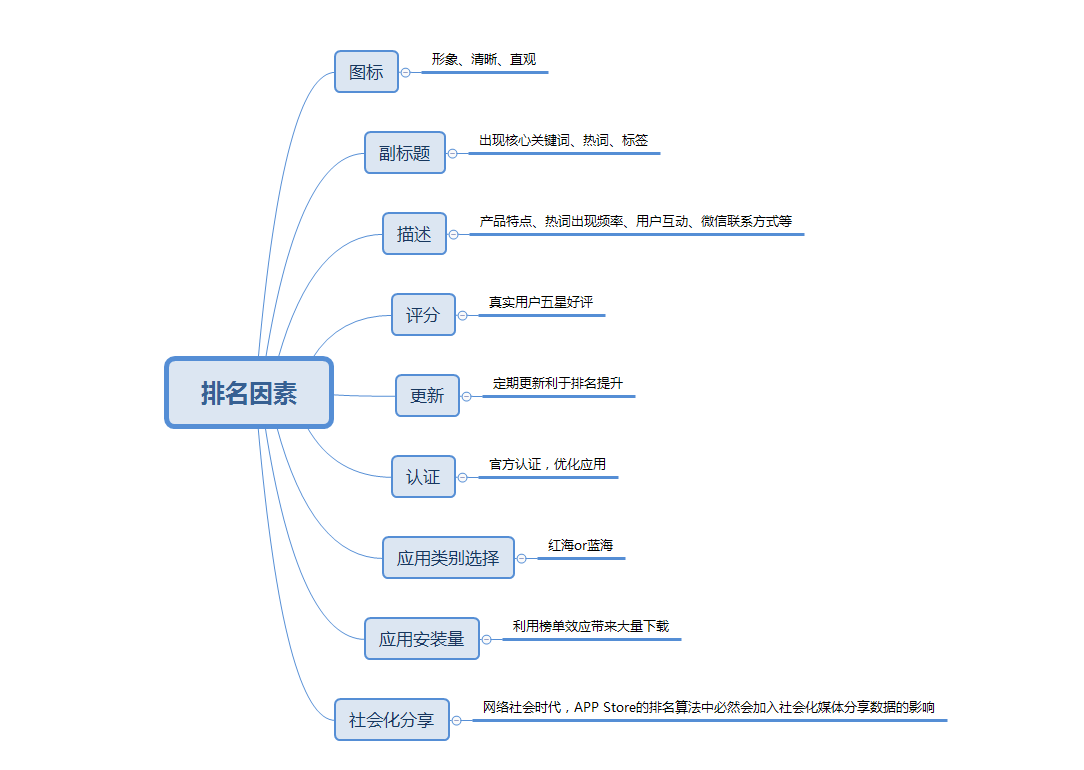 APP拉新推广两个重要渠道：ASO推广+老用户维系