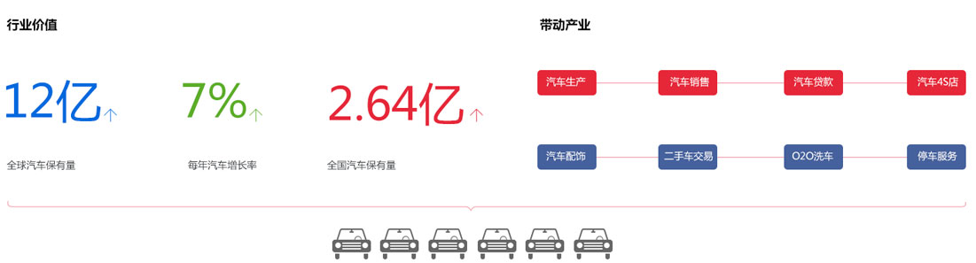 汽车行业APP开发