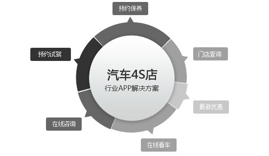 五大模块完美解决汽车行业专属解决方案